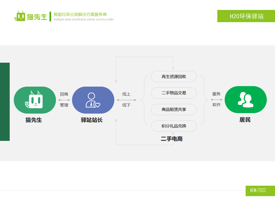 貓先生環(huán)保驛站，積分兌換點 ，垃圾房生產(chǎn)廠家