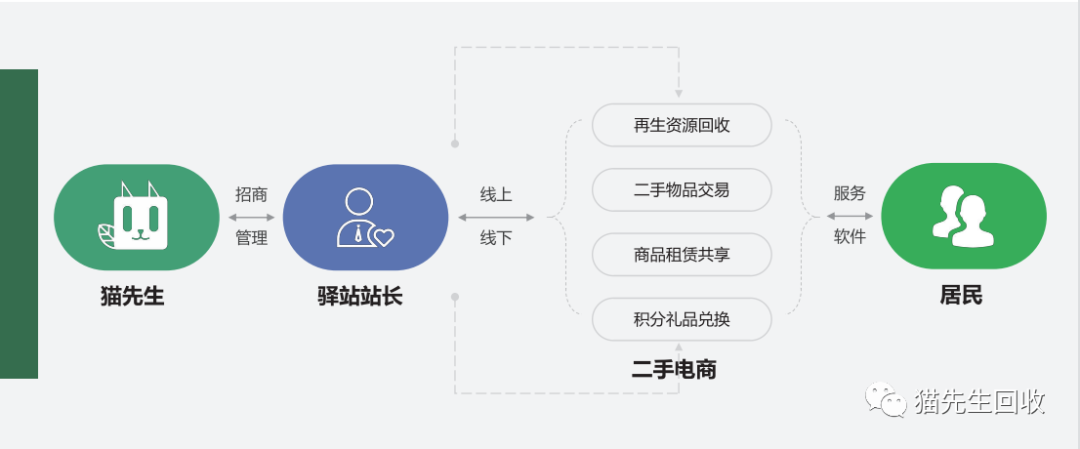 貓先生智能再生資源回收站，環(huán)保驛站，垃圾分類設(shè)備廠家.png