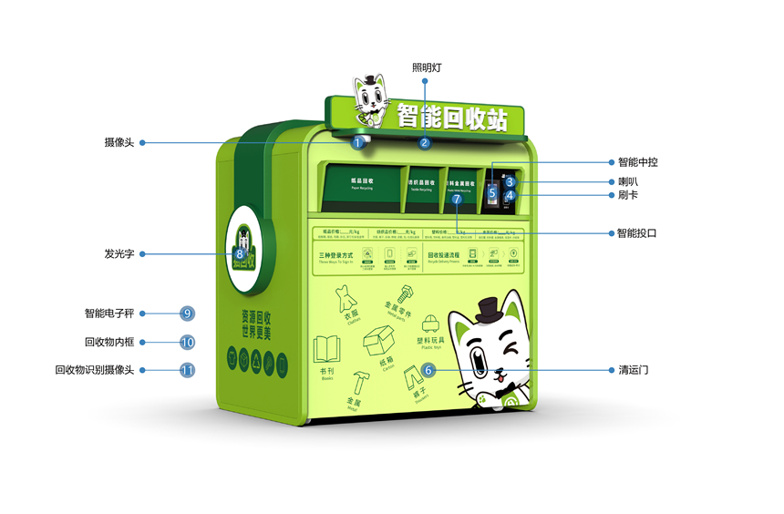 貓先生智能再生資源回收站，廢舊物資回收站，智能再生資源回收箱功能說(shuō)明，社區(qū)垃圾分類站生產(chǎn)廠家