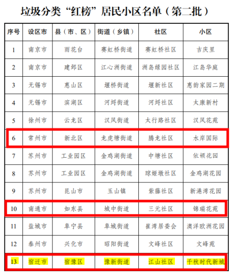 貓先生垃圾分類，垃圾分類示范小區(qū)，試點小區(qū)建設(shè)，垃圾分類設(shè)備